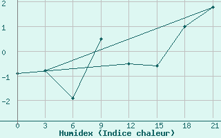 Courbe de l'humidex pour Temnikov