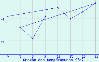 Courbe de tempratures pour Polock