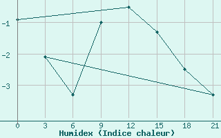 Courbe de l'humidex pour Novoannenskij