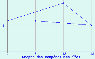 Courbe de tempratures pour Ikermit