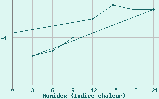 Courbe de l'humidex pour Niznij Novgorod