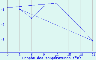 Courbe de tempratures pour Rtiscevo