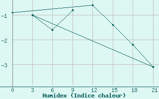 Courbe de l'humidex pour Rtiscevo