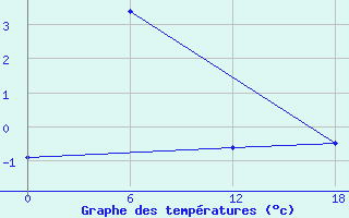 Courbe de tempratures pour Selagoncy