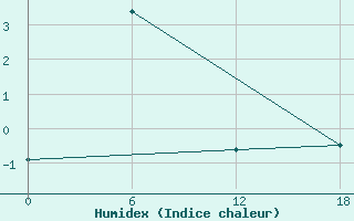 Courbe de l'humidex pour Selagoncy