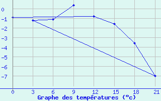 Courbe de tempratures pour Shirokiy Priluk