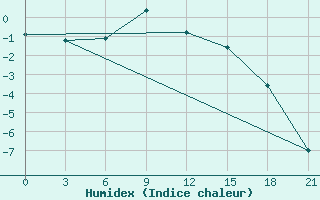 Courbe de l'humidex pour Shirokiy Priluk