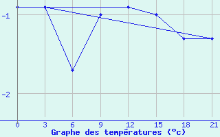 Courbe de tempratures pour Polock