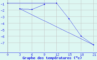 Courbe de tempratures pour Umba