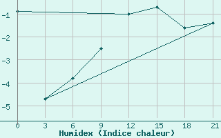 Courbe de l'humidex pour Hveravellir