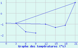 Courbe de tempratures pour Lebedev Ilovlya