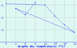 Courbe de tempratures pour Zizgin