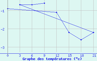 Courbe de tempratures pour Svitlovods