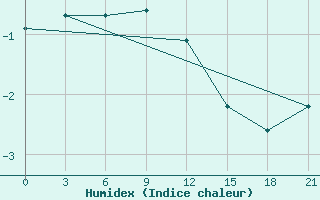 Courbe de l'humidex pour Svitlovods'K