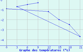 Courbe de tempratures pour Taipak