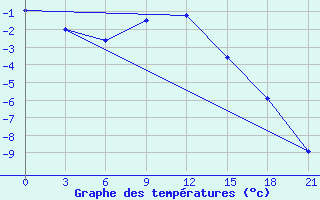 Courbe de tempratures pour Livny