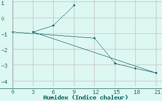 Courbe de l'humidex pour Nozovka