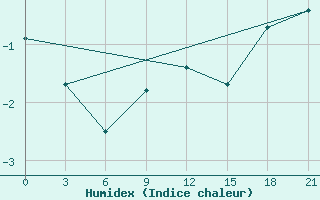 Courbe de l'humidex pour Novaja Ladoga