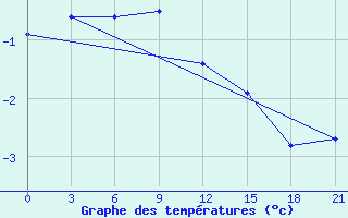 Courbe de tempratures pour Gorki