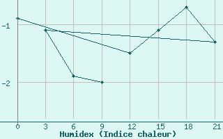 Courbe de l'humidex pour Riga