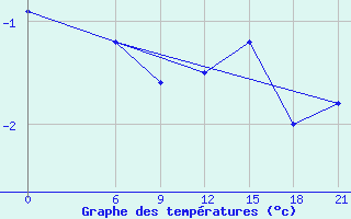 Courbe de tempratures pour Gjuriste-Pgc