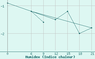 Courbe de l'humidex pour Gjuriste-Pgc