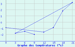 Courbe de tempratures pour Sachs Harbour, N. W. T.