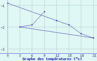 Courbe de tempratures pour Klin