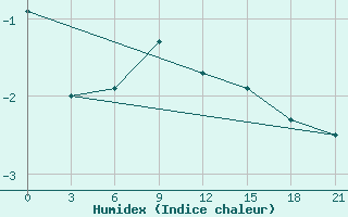 Courbe de l'humidex pour Klin