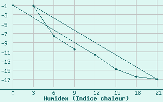 Courbe de l'humidex pour Ust'- Usa