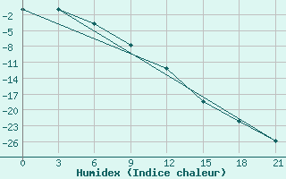 Courbe de l'humidex pour Zeleznodorozny