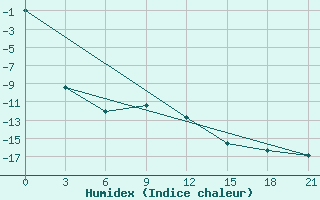 Courbe de l'humidex pour Avangard Zernosovhoz