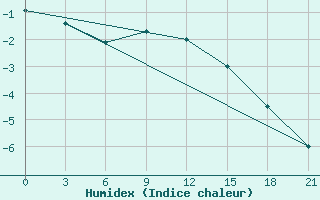 Courbe de l'humidex pour Suojarvi