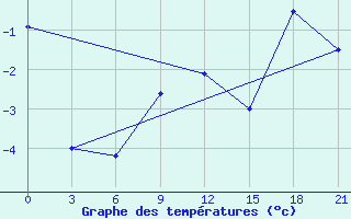 Courbe de tempratures pour Bugrino