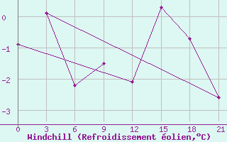 Courbe du refroidissement olien pour Apatitovaya