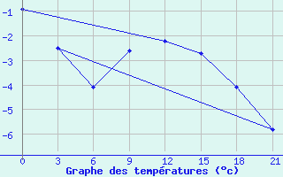 Courbe de tempratures pour Lebedev Ilovlya