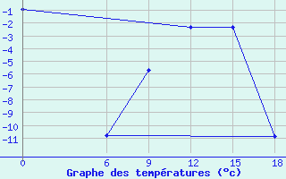 Courbe de tempratures pour Kautokeino