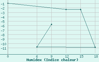 Courbe de l'humidex pour Kautokeino