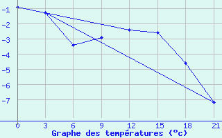 Courbe de tempratures pour Moncegorsk