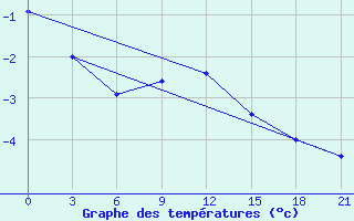 Courbe de tempratures pour Ob Jacevo