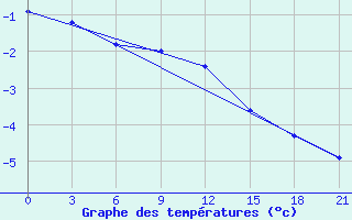 Courbe de tempratures pour Jaksa