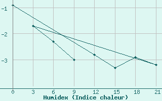 Courbe de l'humidex pour Maksatikha