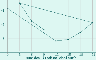 Courbe de l'humidex pour Base Bernardo O'Higgins