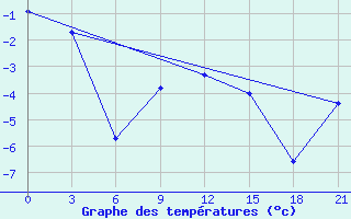 Courbe de tempratures pour Konotop