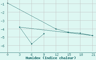 Courbe de l'humidex pour Belozersk