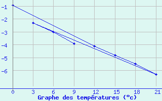 Courbe de tempratures pour Bologoe