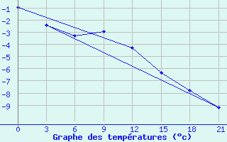 Courbe de tempratures pour Kostroma