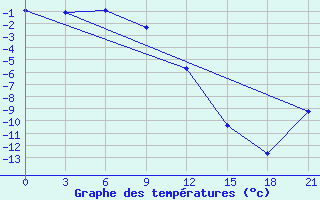 Courbe de tempratures pour Batagay Alyta