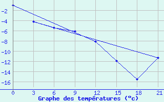 Courbe de tempratures pour Moseyevo