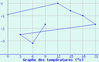 Courbe de tempratures pour Livny